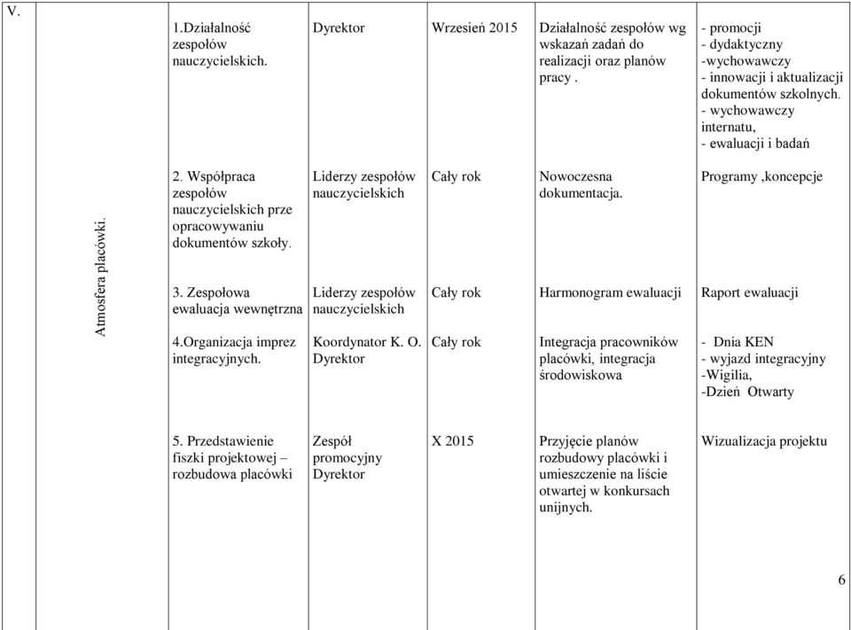 Współpraca zespołów nauczycielskich prze opracowywaniu dokumentów szkoły. Liderzy zespołów nauczycielskich Nowoczesna dokumentacja. Programy,koncepcje 3.