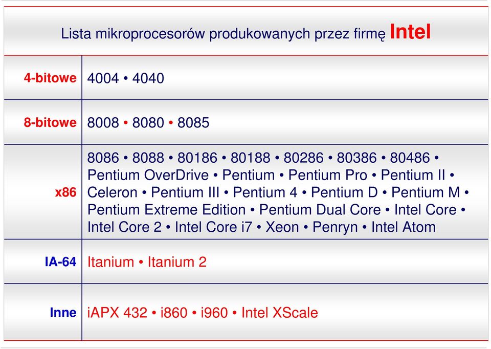Celeron Pentium III Pentium 4 Pentium D Pentium M Pentium Extreme Edition Pentium Dual Core Intel