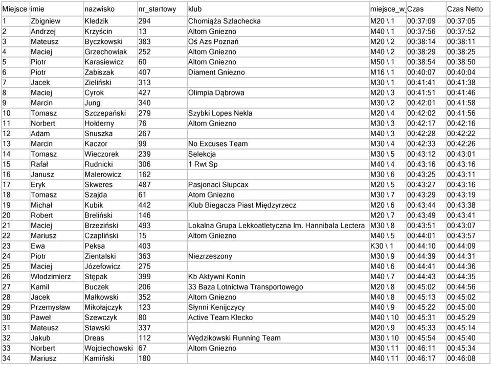 00:38:50 6 Piotr Zabiszak 407 Diament Gniezno M16 \ 1 00:40:07 00:40:04 7 Jacek Zieliński 313 M30 \ 1 00:41:41 00:41:38 8 Maciej Cyrok 427 Olimpia Dąbrowa M20 \ 3 00:41:51 00:41:46 9 Marcin Jung 340