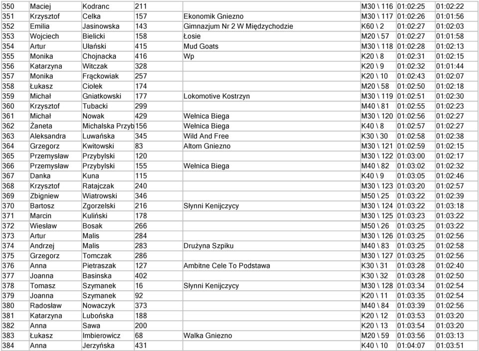 Witczak 328 K20 \ 9 01:02:32 01:01:44 357 Monika Frąckowiak 257 K20 \ 10 01:02:43 01:02:07 358 Łukasz Ciołek 174 M20 \ 58 01:02:50 01:02:18 359 Michał Gniatkowski 177 Lokomotive Kostrzyn M30 \ 119