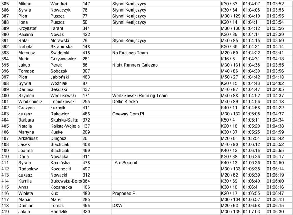 Słynni Kenijczycy M40 \ 85 01:04:15 01:03:59 392 Izabela Skraburska 148 K30 \ 36 01:04:21 01:04:14 393 Mateusz Świderski 418 No Excuses Team M20 \ 60 01:04:22 01:03:41 394 Marta Grzywnowicz 261 K16 \