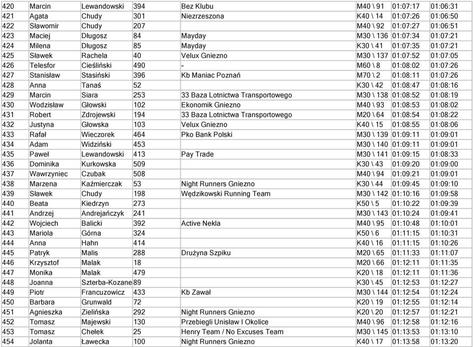 01:08:02 01:07:26 427 Stanisław Stasiński 396 Kb Maniac Poznań M70 \ 2 01:08:11 01:07:26 428 Anna Tanaś 52 K30 \ 42 01:08:47 01:08:16 429 Marcin Siara 253 33 Baza Lotnictwa Transportowego M30 \ 138