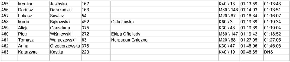 01:19:39 01:19:04 460 Piotr Wiśniewski 272 Ekipa Offeliady M30 \ 147 01:19:42 01:18:52 461 Tomasz Waraczewski 63 Harpagan
