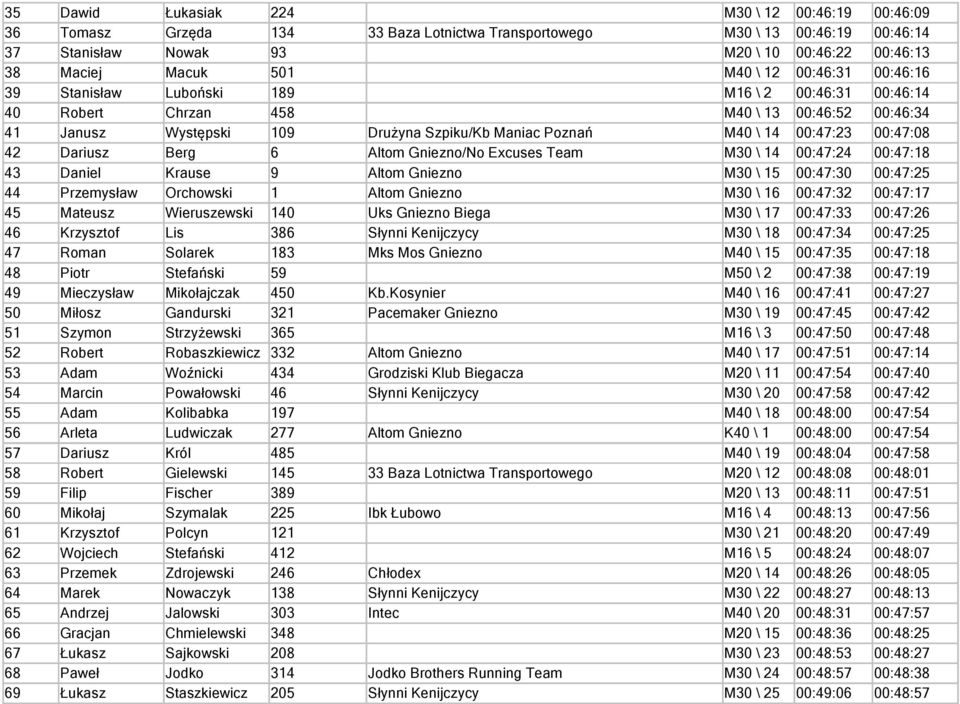 00:47:23 00:47:08 42 Dariusz Berg 6 Altom Gniezno/No Excuses Team M30 \ 14 00:47:24 00:47:18 43 Daniel Krause 9 Altom Gniezno M30 \ 15 00:47:30 00:47:25 44 Przemysław Orchowski 1 Altom Gniezno M30 \