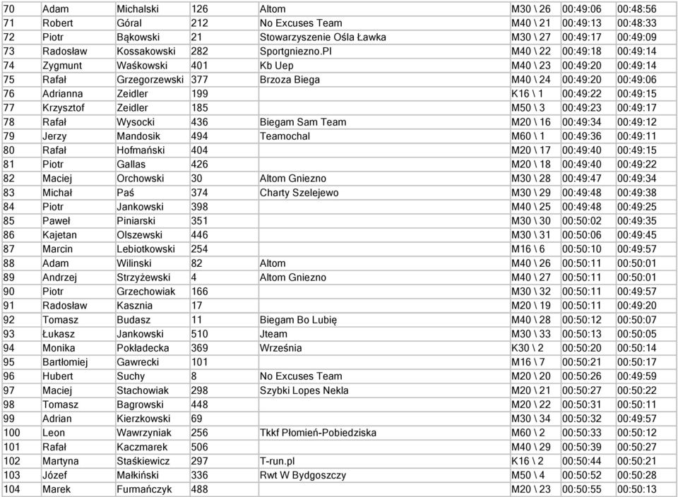 Pl M40 \ 22 00:49:18 00:49:14 74 Zygmunt Waśkowski 401 Kb Uep M40 \ 23 00:49:20 00:49:14 75 Rafał Grzegorzewski 377 Brzoza Biega M40 \ 24 00:49:20 00:49:06 76 Adrianna Zeidler 199 K16 \ 1 00:49:22