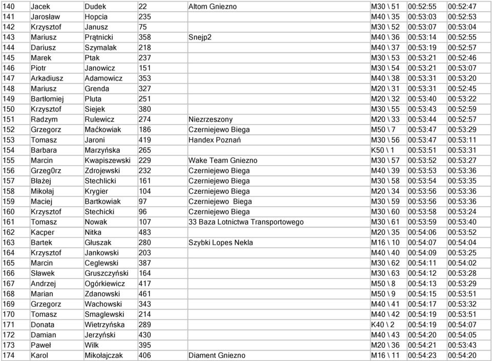M40 \ 38 00:53:31 00:53:20 148 Mariusz Grenda 327 M20 \ 31 00:53:31 00:52:45 149 Bartłomiej Pluta 251 M20 \ 32 00:53:40 00:53:22 150 Krzysztof Siejek 380 M30 \ 55 00:53:43 00:52:59 151 Radzym