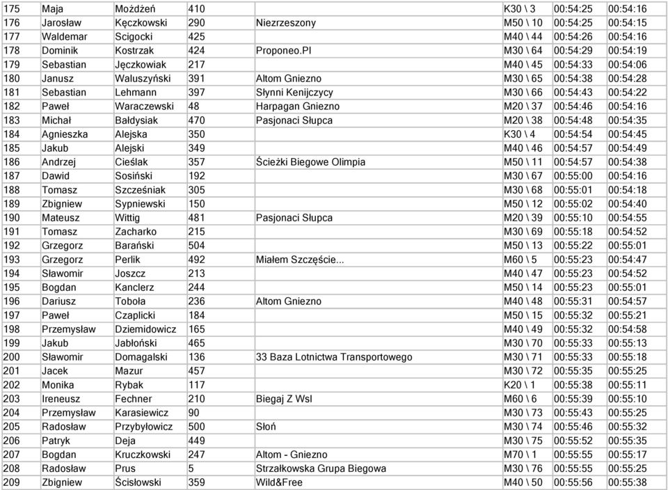 Pl M30 \ 64 00:54:29 00:54:19 179 Sebastian Jęczkowiak 217 M40 \ 45 00:54:33 00:54:06 180 Janusz Waluszyński 391 Altom Gniezno M30 \ 65 00:54:38 00:54:28 181 Sebastian Lehmann 397 Słynni Kenijczycy
