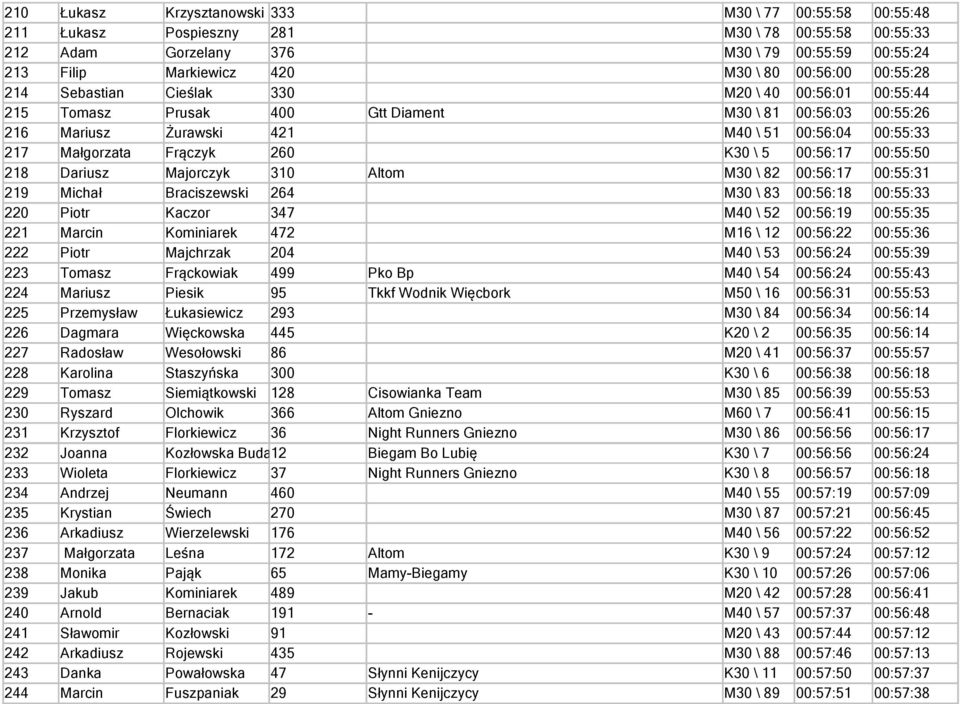 Frączyk 260 K30 \ 5 00:56:17 00:55:50 218 Dariusz Majorczyk 310 Altom M30 \ 82 00:56:17 00:55:31 219 Michał Braciszewski 264 M30 \ 83 00:56:18 00:55:33 220 Piotr Kaczor 347 M40 \ 52 00:56:19 00:55:35