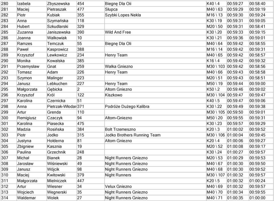 21 00:59:36 00:59:01 287 Ramzes Temczuk 55 Biegnę Dla Oli M40 \ 64 00:59:42 00:58:55 288 Paweł Kasprowicz 388 M16 \ 14 00:59:42 00:59:31 289 Krzysztof Lewkowicz 234 Henry Team M40 \ 65 00:59:42