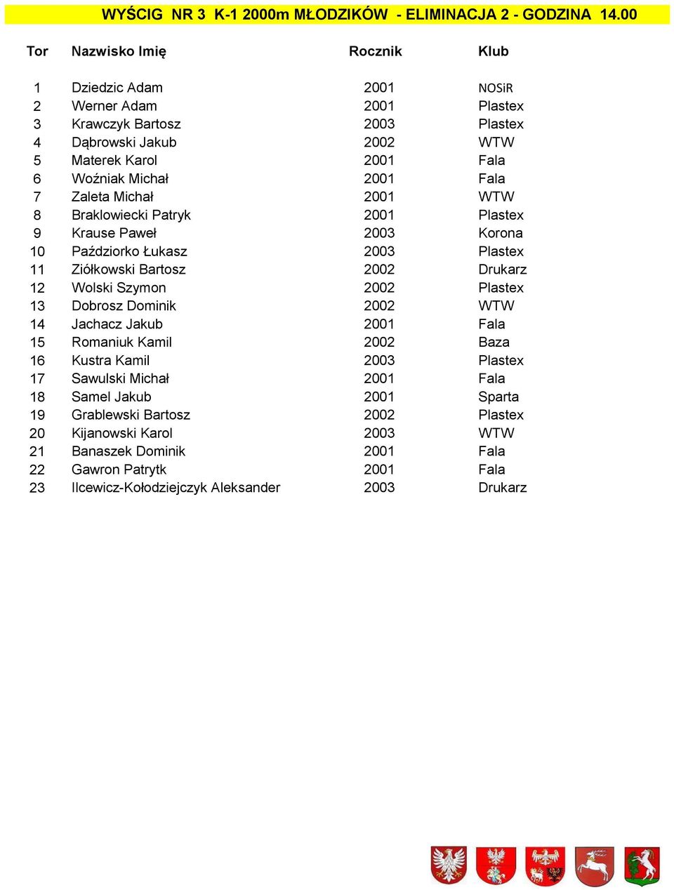 Zaleta Michał 2001 WTW 8 Braklowiecki Patryk 2001 Plastex 9 Krause Paweł 2003 Korona 10 Paździorko Łukasz 2003 Plastex 11 Ziółkowski Bartosz 2002 Drukarz 12 Wolski Szymon 2002 Plastex 13