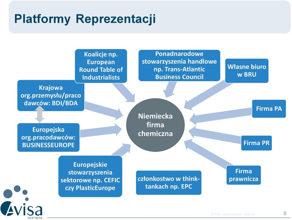 European Round Table of Industrialists Ponadnarodowe stowarzyszenia handlowe np.