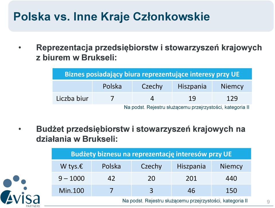 reprezentujące interesy przy UE Polska Czechy Hiszpania Niemcy Liczba biur 7 4 19 129 Na podst.