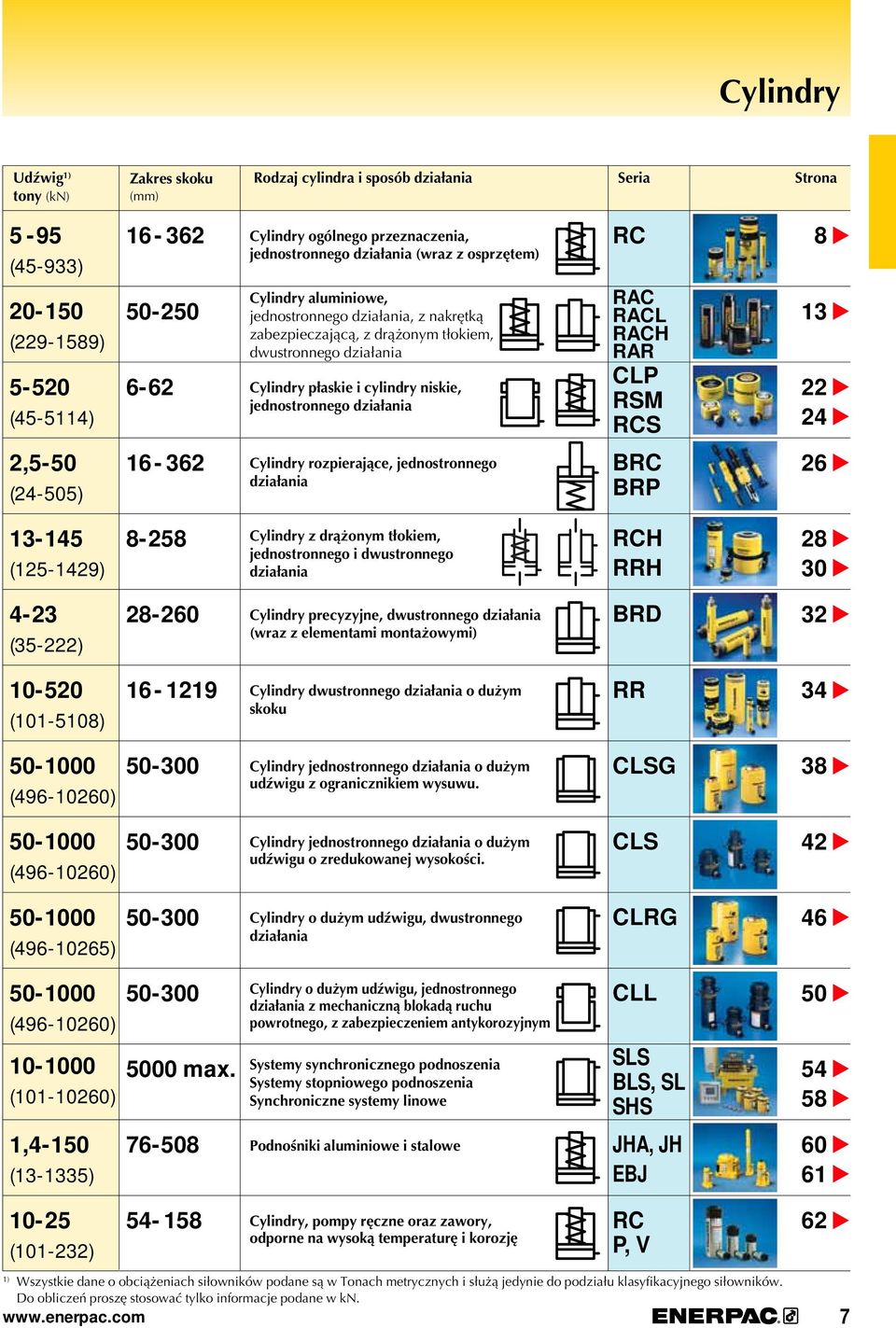 działania ylindry rozpierające, jednostronnego działania R RL RH RR LP RSM RS R RP 8 4 6-45 (-49) 8-8 ylindry z drążonym tłokiem, jednostronnego i dwustronnego działania RH RRH 8 0 4- (5-) 8-60