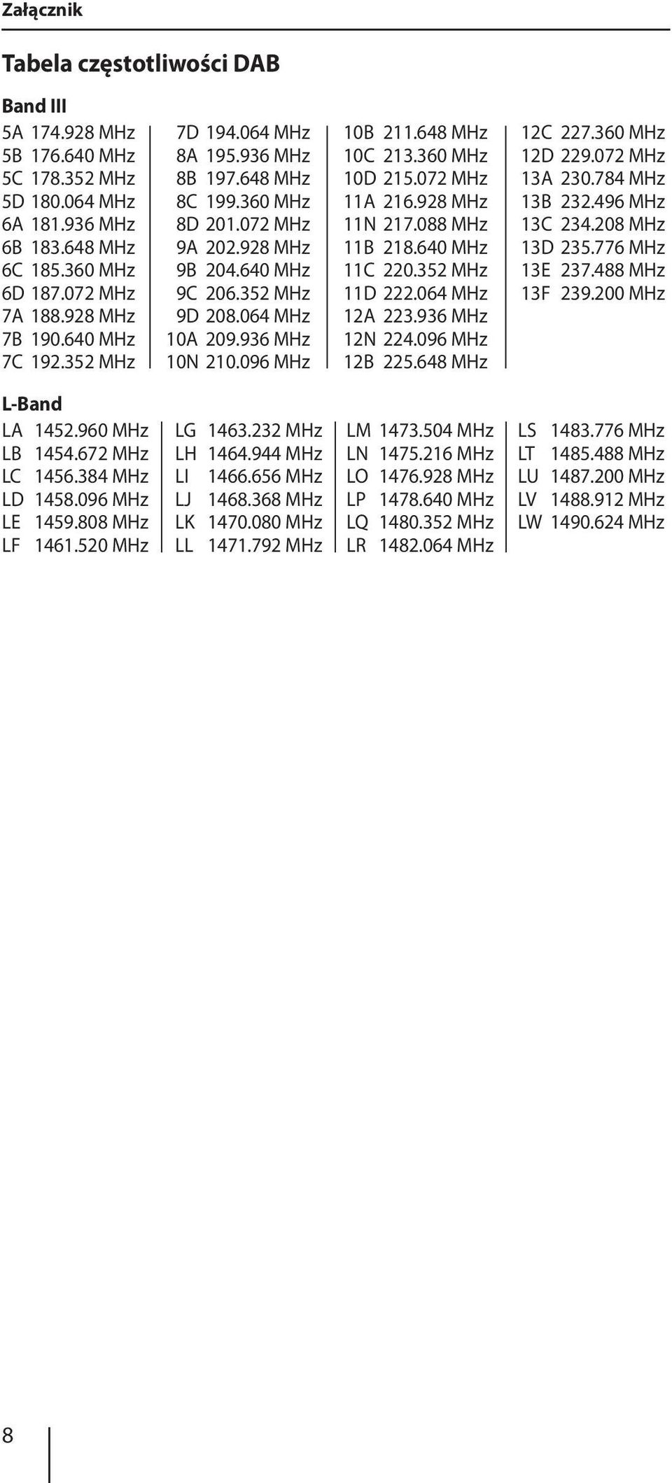 648 MHz 10C 213.360 MHz 10D 215.072 MHz 11A 216.928 MHz 11N 217.088 MHz 11B 218.640 MHz 11C 220.352 MHz 11D 222.064 MHz 12A 223.936 MHz 12N 224.096 MHz 12B 225.648 MHz 12C 227.360 MHz 12D 229.