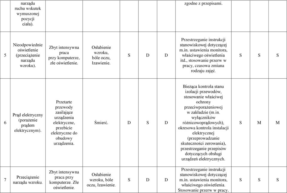 6 Prąd elektryczny (porażenie prądem elektrycznym). Przetarte przewody zasilające urządzenia elektryczne, przebicie elektryczne do obudowy urządzenia. Śmierć.