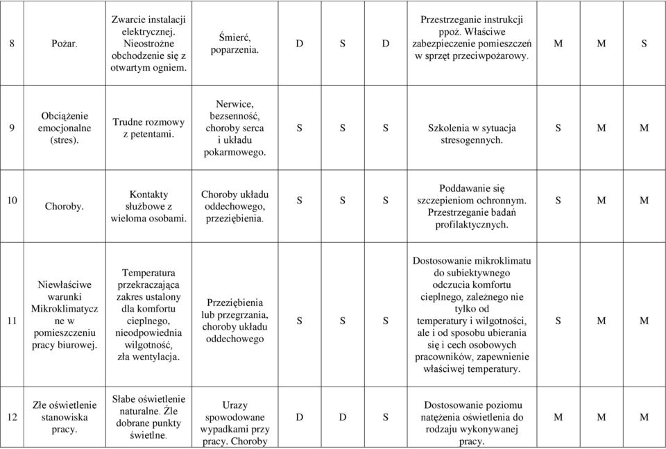 Choroby układu oddechowego, przeziębienia. Poddawanie się szczepieniom ochronnym. Przestrzeganie badań profilaktycznych. 11 Niewłaściwe warunki Mikroklimatycz ne w pomieszczeniu pracy biurowej.