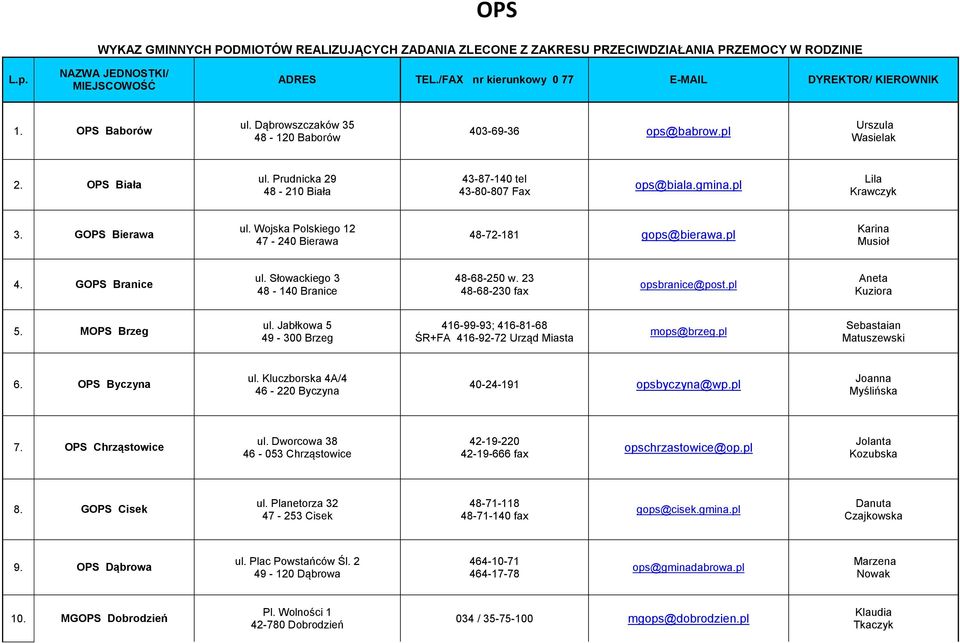 Prudnicka 29 48-210 Biała 43-87-140 tel 43-80-807 Fax ops@biala.gmina.pl Lila Krawczyk 3. GOPS Bierawa ul. Wojska Polskiego 12 47-240 Bierawa 48-72-181 gops@bierawa.pl Karina Musioł 4.