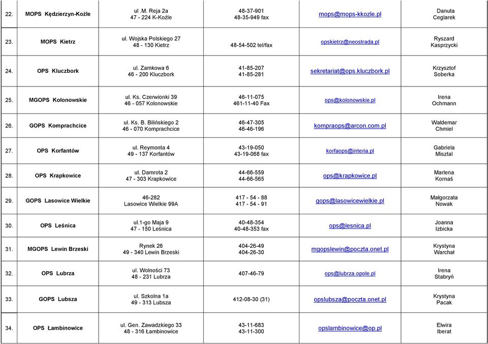 pl Krzysztof Soberka 25. MGOPS Kolonowskie ul. Ks. Czerwionki 39 46-057 Kolonowskie 46-11-075 461-11-40 Fax ops@kolonowskie.pl Irena Ochmann 26. GOPS Komprachcice ul. Ks. B.