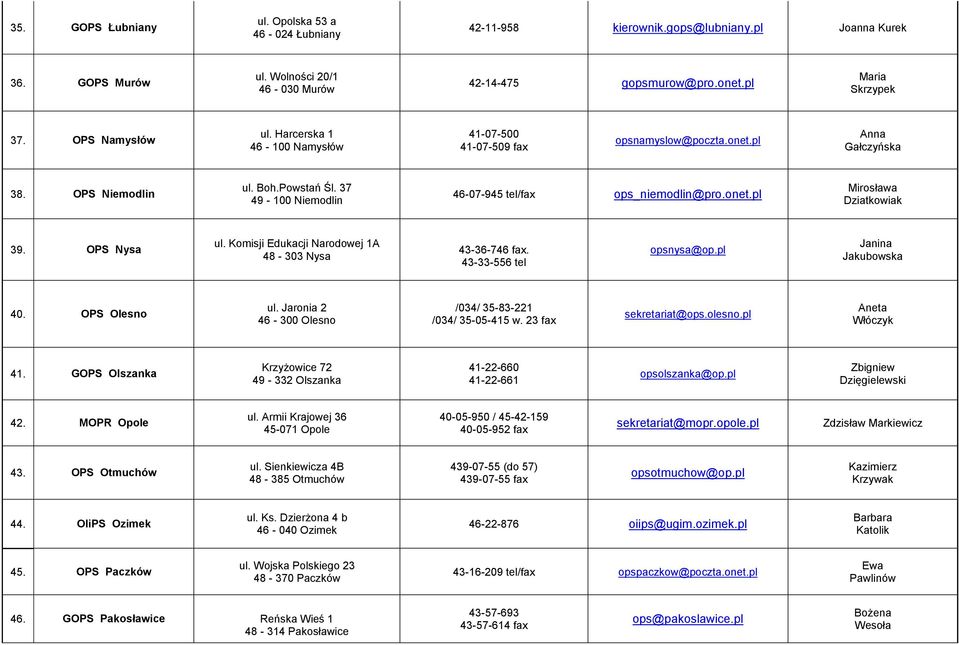 37 49-100 Niemodlin 46-07-945 tel/fax ops_niemodlin@pro.onet.pl Mirosława Dziatkowiak 39. OPS Nysa ul. Komisji Edukacji Narodowej 1A 48-303 Nysa 43-36-746 fax. 43-33-556 tel opsnysa@op.