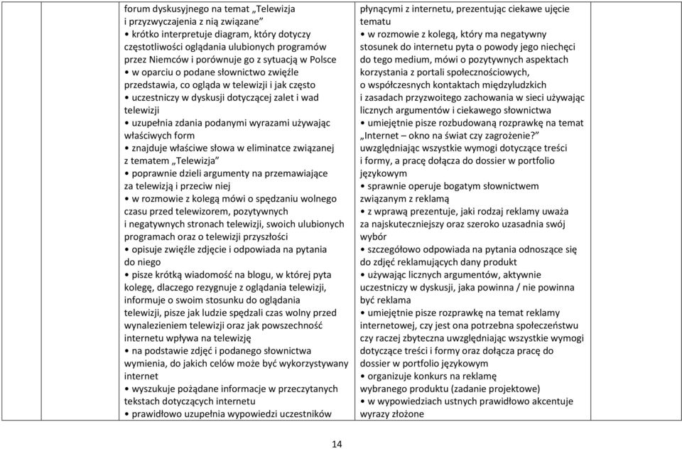 właściwych form znajduje właściwe słowa w eliminatce związanej z tematem Telewizja poprawnie dzieli argumenty na przemawiające za telewizją i przeciw niej w rozmowie z kolegą mówi o spędzaniu wolnego
