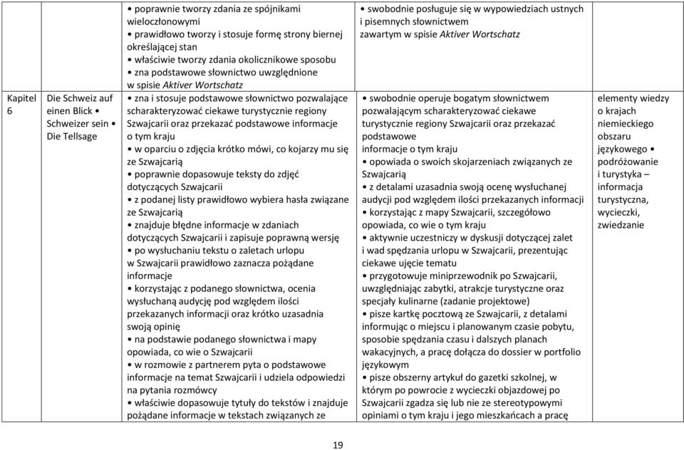 Szwajcarii oraz przekazać podstawowe informacje o tym kraju w oparciu o zdjęcia krótko mówi, co kojarzy mu się ze Szwajcarią poprawnie dopasowuje teksty do zdjęć dotyczących Szwajcarii z podanej