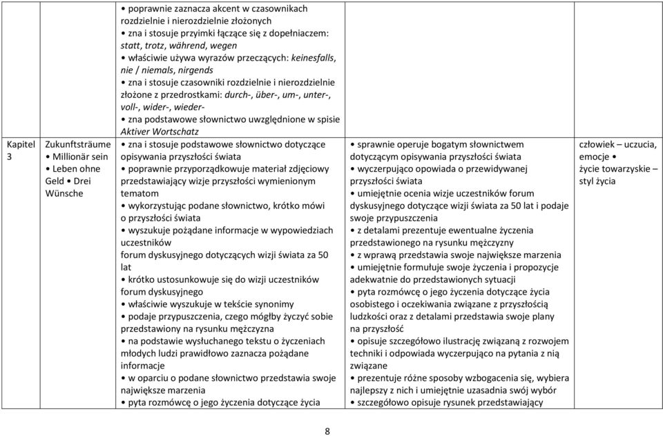 um-, unter-, voll-, wider-, wieder- zna podstawowe słownictwo uwzględnione w spisie Aktiver Wortschatz zna i stosuje podstawowe słownictwo dotyczące opisywania przyszłości świata poprawnie