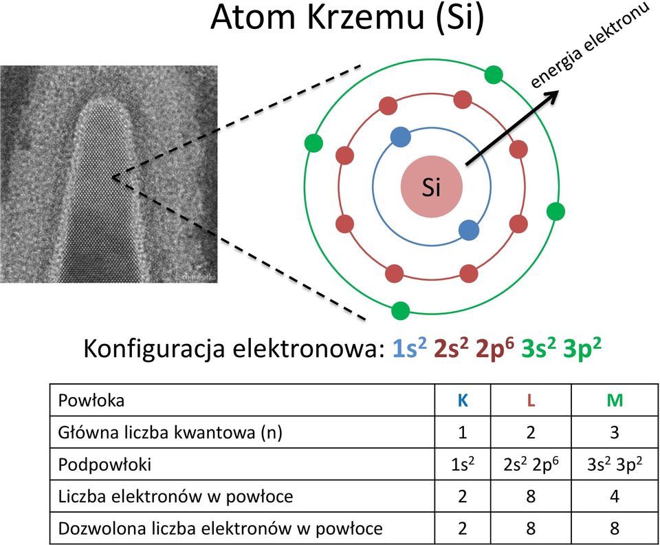 2 3 Podpowłoki 1s 2 2s 2 2p 6 3s 2 3p 2 Liczba elektronów