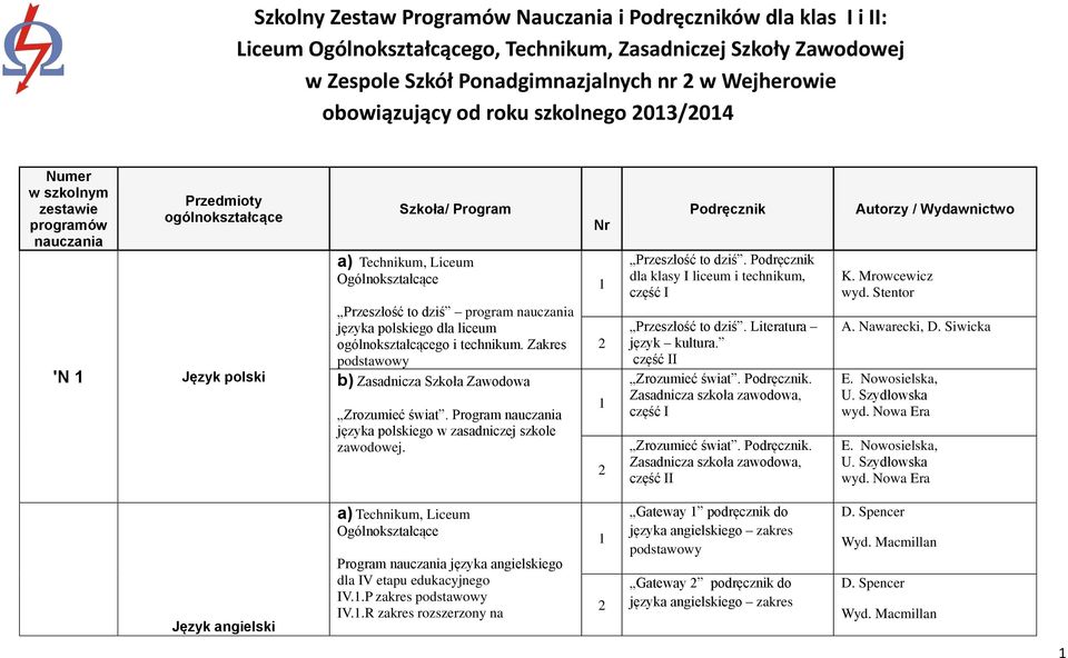 polskiego dla liceum ogólnokształcącego i technikum. Zakres b) Zrozumieć świat. Program nauczania języka polskiego w zasadniczej szkole zawodowej. Nr Podręcznik Przeszłość to dziś.