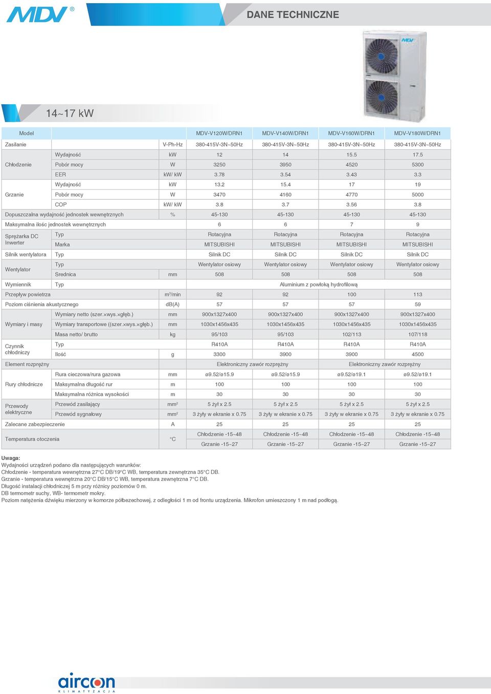 8 Dopuszczalna wydajność jednostek wewnętrznych % 45-130 45-130 45-130 45-130 Maksymalna ilośc jednostek wewnętrznych 6 6 7 9 Sprężarka DC Inwerter Typ Rotacyjna Rotacyjna Rotacyjna Rotacyjna Marka