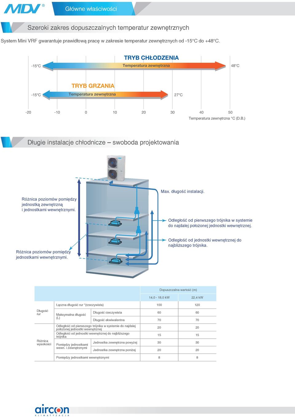Max. długość instalacji. Odległość od pierwszego trójnika w systemie do najdalej położonej jednostki wewnętrznej. Różnica poziomów pomiędzy jednostkami wewnętrznymi.