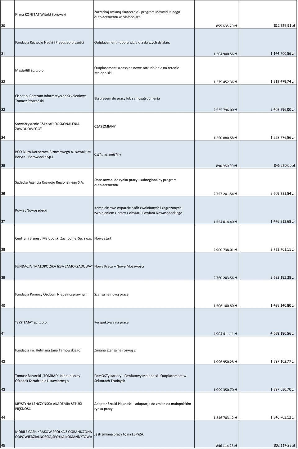 pl Centrum Informatyczno Szkoleniowe Tomasz Płoszański Ekspresem do pracy lub samozatrudnienia 33 2 535 796,00 zł 2 408 596,00 zł Stowarzyszenie "ZAKŁAD DOSKONALENIA ZAWODOWEGO" CZAS ZMIANY 34 1 250