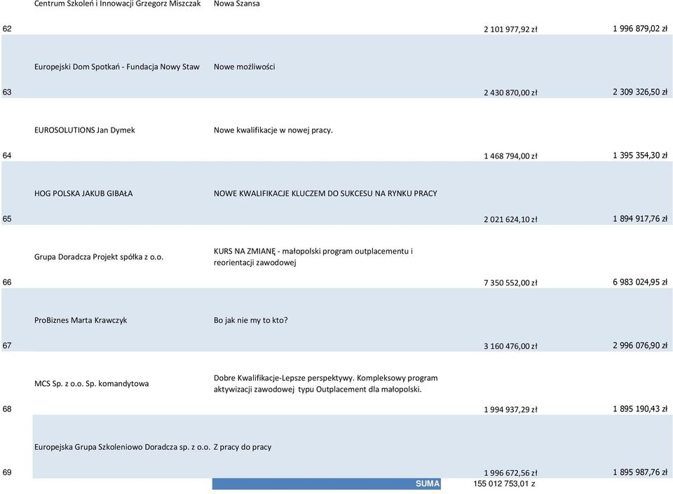 64 1 468 794,00 zł 1 395 354,30 zł HOG POLSKA JAKUB GIBAŁA NOWE KWALIFIKACJE KLUCZEM DO SUKCESU NA RYNKU PRACY 65 2 021 624,10 zł 1 894 917,76 zł Grupa Dor