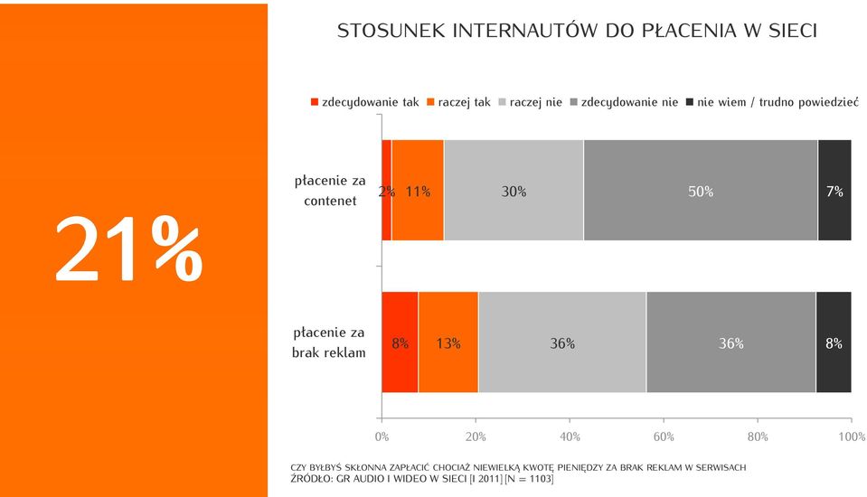 płacenie za brak reklam 8 13 36 36 8 0 20 40 60 80 100 CZY BYŁBYŚ SKŁONNA ZAPŁACIĆ