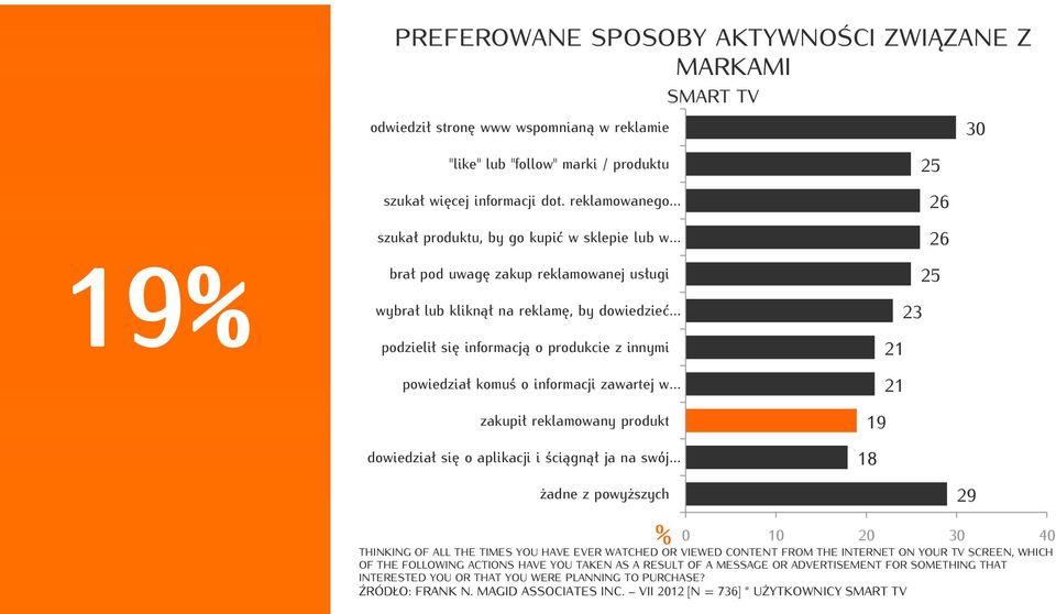 powiedział komuś o informacji zawartej w zakupił reklamowany produkt dowiedział się o aplikacji i ściągnął ja na swój 25 26 26 25 23 21 21 19 18 żadne z powyższych 0 10 20 30 40 THINKING OF ALL THE