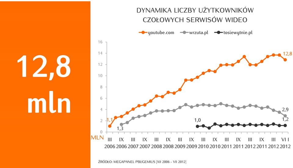 pl 12,8 mln 16 14 12 10 8 6 4 12,8 2,9 2 0 MLN 1,1 1,0 1,2 1,3 III IX III IX III IX