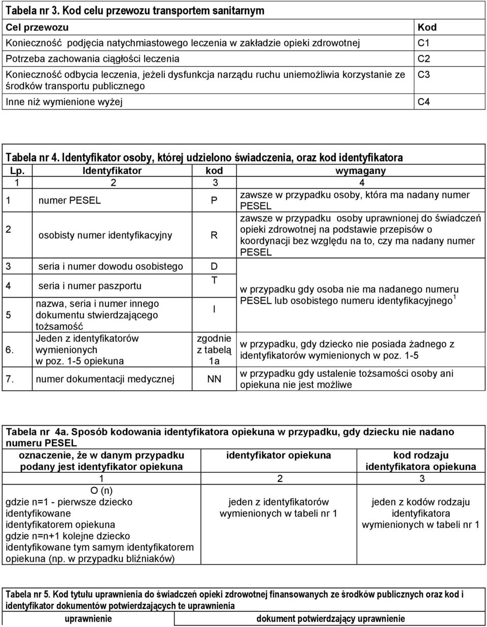 jeżeli dysfunkcja narządu ruchu uniemożliwia korzystanie ze środków transportu publicznego Inne niż wymienione wyżej Kod C1 C2 C3 C4 Tabela nr 4.