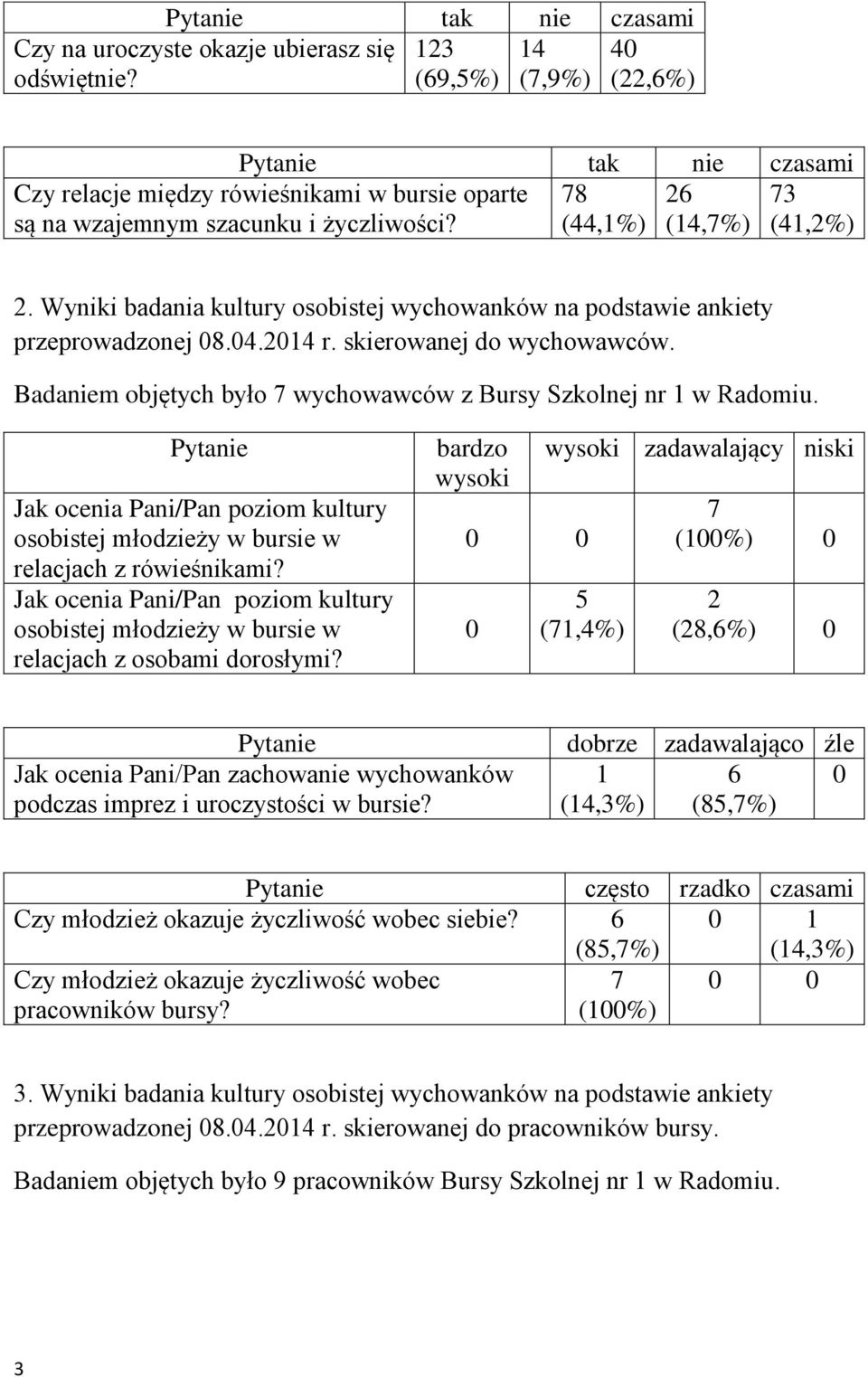 Wyniki badania kultury osobistej wychowanków na podstawie ankiety przeprowadzonej 08.04.2014 r. skierowanej do wychowawców. Badaniem objętych było wychowawców z Bursy Szkolnej nr 1 w Radomiu.