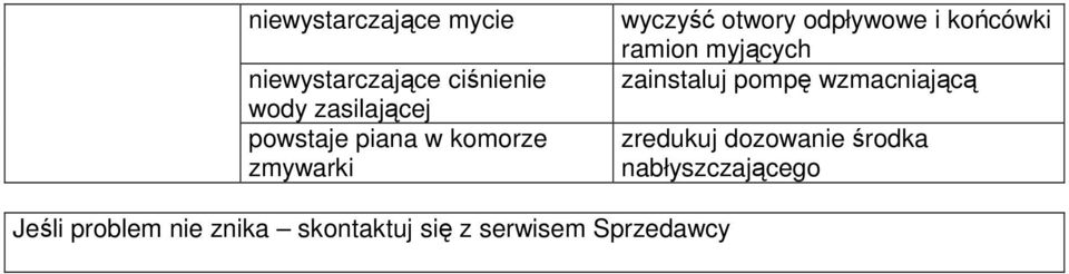 ramion myjcych zainstaluj pomp wzmacniajc zredukuj dozowanie rodka