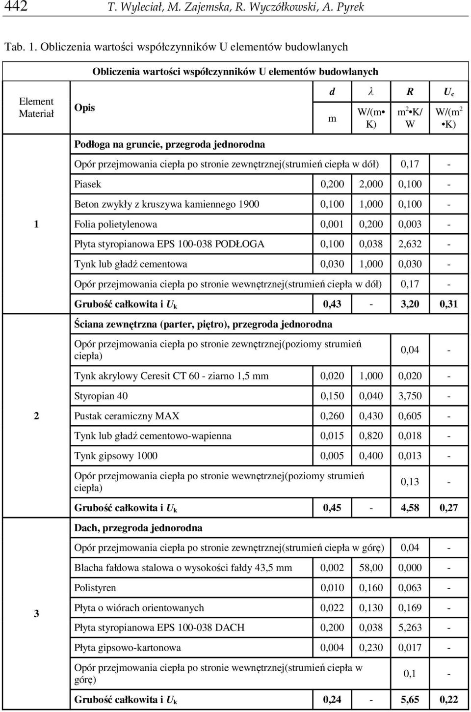 W/(m K) m 2 K/ W Opór przejmowania ciepła po stronie zewnętrznej(strumień ciepła w dół) 0,17 - Piasek 0,200 2,000 0,100 - Beton zwykły z kruszywa kamiennego 1900 0,100 1,000 0,100 - Folia