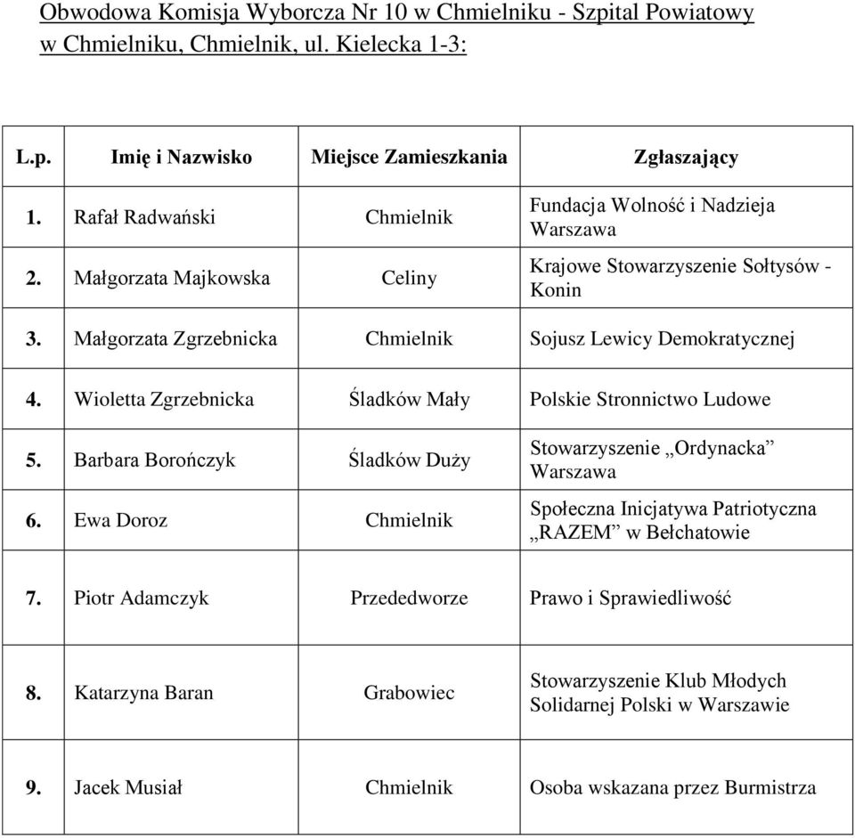 Wioletta Zgrzebnicka Śladków Mały Polskie Stronnictwo Ludowe 5. Barbara Borończyk Śladków Duży 6. Ewa Doroz Chmielnik 7.