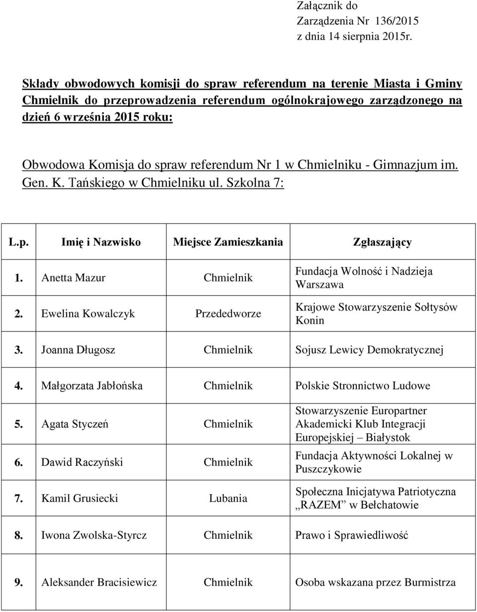 referendum Nr 1 w Chmielniku - Gimnazjum im. Gen. K. Tańskiego w Chmielniku ul. Szkolna 7: 1. Anetta Mazur Chmielnik 2. Ewelina Kowalczyk Przededworze Krajowe Stowarzyszenie Sołtysów 3.