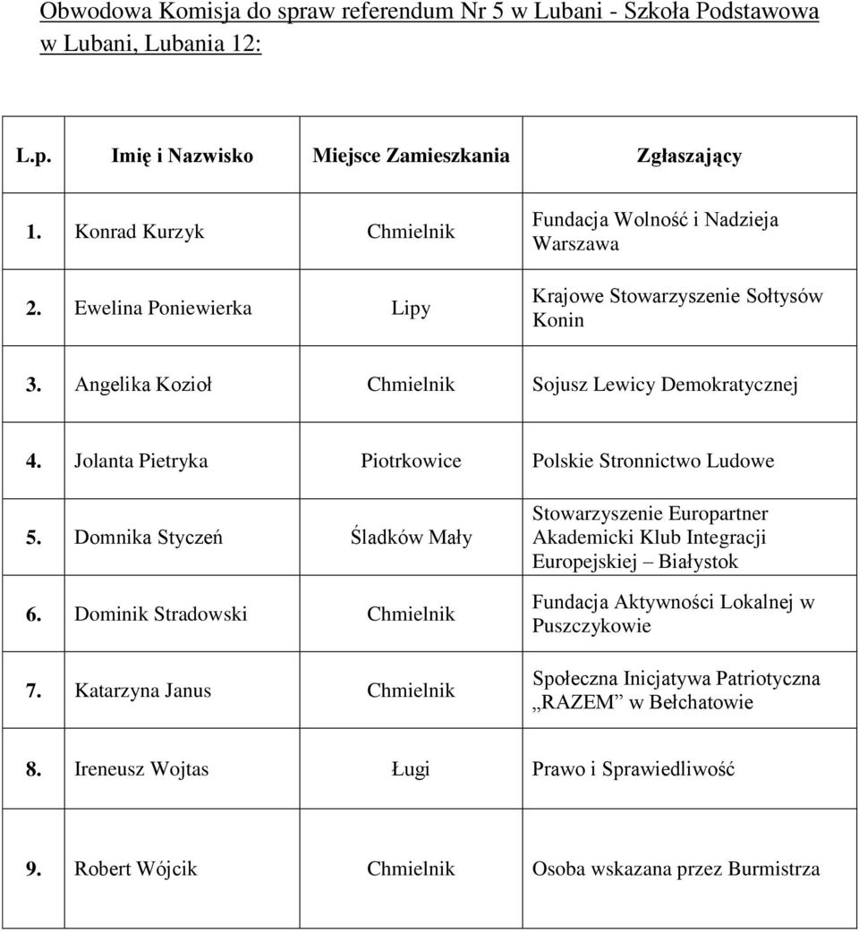 Jolanta Pietryka Piotrkowice Polskie Stronnictwo Ludowe 5. Domnika Styczeń Śladków Mały 6. Dominik Stradowski Chmielnik 7.