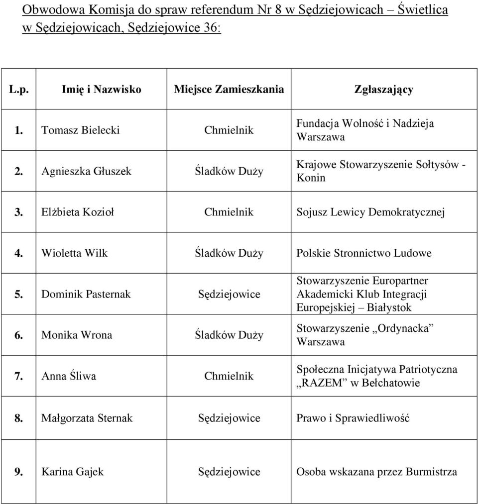 Elżbieta Kozioł Chmielnik Sojusz Lewicy Demokratycznej 4. Wioletta Wilk Śladków Duży Polskie Stronnictwo Ludowe 5.