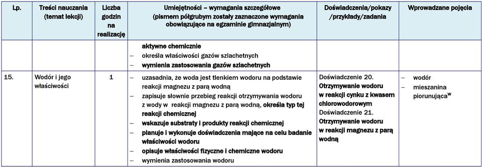 magnezu z parą wodną, określa typ tej reakcji chemicznej wskazuje substraty i produkty reakcji chemicznej planuje i wykonuje doświadczenia mające celu badanie właściwości wodoru