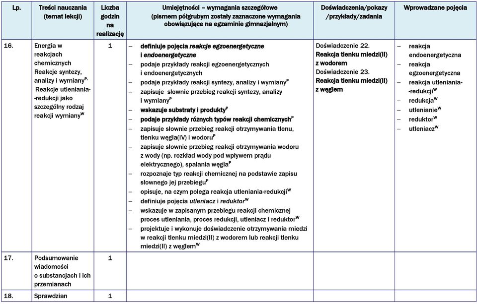 podaje przykłady reakcji syntezy, alizy i wymiany P zapisuje słownie przebieg reakcji syntezy, alizy i wymiany P wskazuje substraty i produkty P podaje przykłady różnych typów reakcji chemicznych P