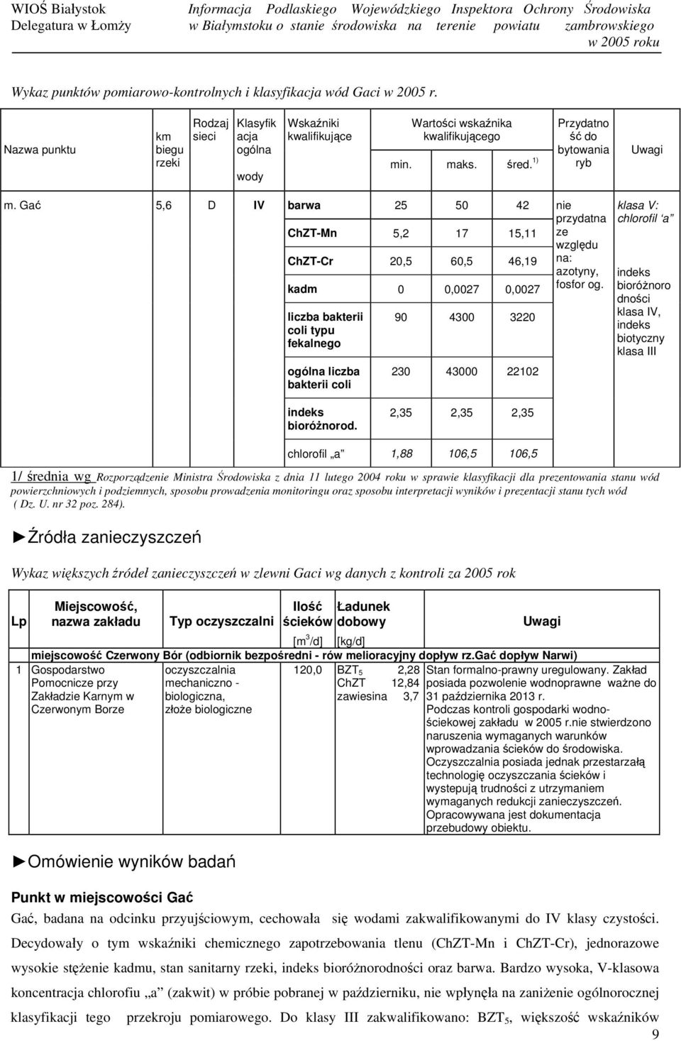 Gać 5,6 D IV barwa 25 50 42 ChZT-Mn 5,2 17 15,11 ChZT-Cr 20,5 60,5 46,19 kadm 0 0,0027 0,0027 liczba bakterii coli typu fekalnego ogólna liczba bakterii coli 90 4300 3220 230 43000 22102 nie