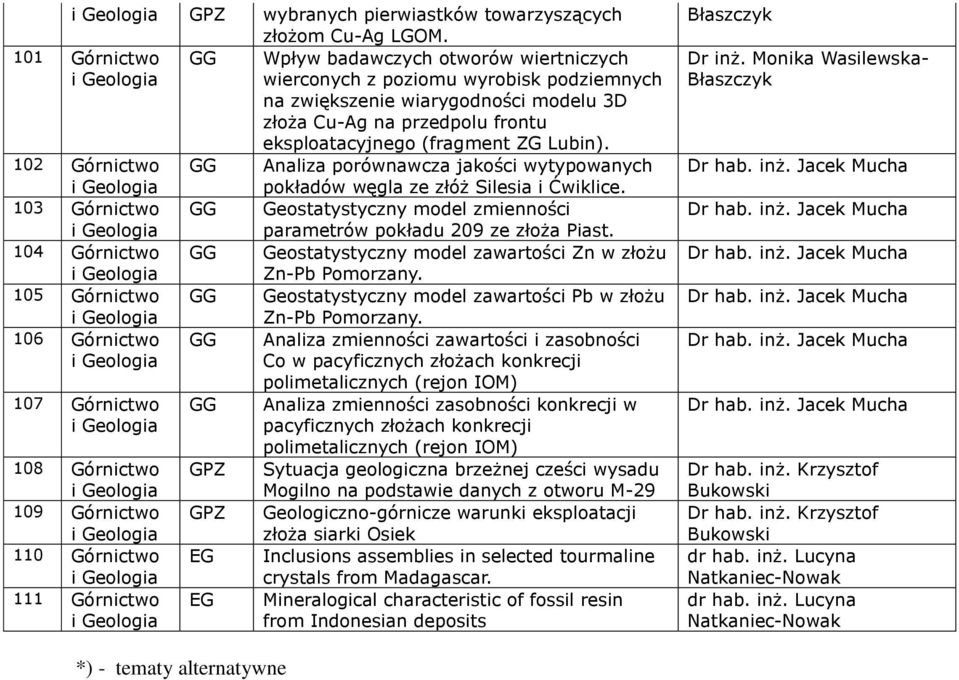 Lubin). 102 Górnictwo Analiza porównawcza jakości wytypowanych pokładów węgla ze złóż Silesia i Ćwiklice. 103 Górnictwo Geostatystyczny model zmienności parametrów pokładu 209 ze złoża Piast.