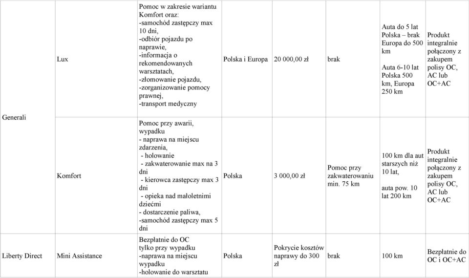 zakwaterowanie max na 3 - kierowca zastępczy max 3 - opieka nad małoletnimi dziećmi - dostarczenie paliwa, -samochód zastępczy max 5 3 000,00 zł Pomoc przy zakwaterowaniu min.