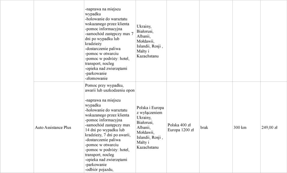 Plus -naprawa na miejscu -holowanie do warsztatu wskazanego przez klienta -pomoc informacyjna -samochód zastępczy max 14 po lub kradzieży, 7 po awarii, -dostarczenie paliwa -pomoc w otwarciu -pomoc w