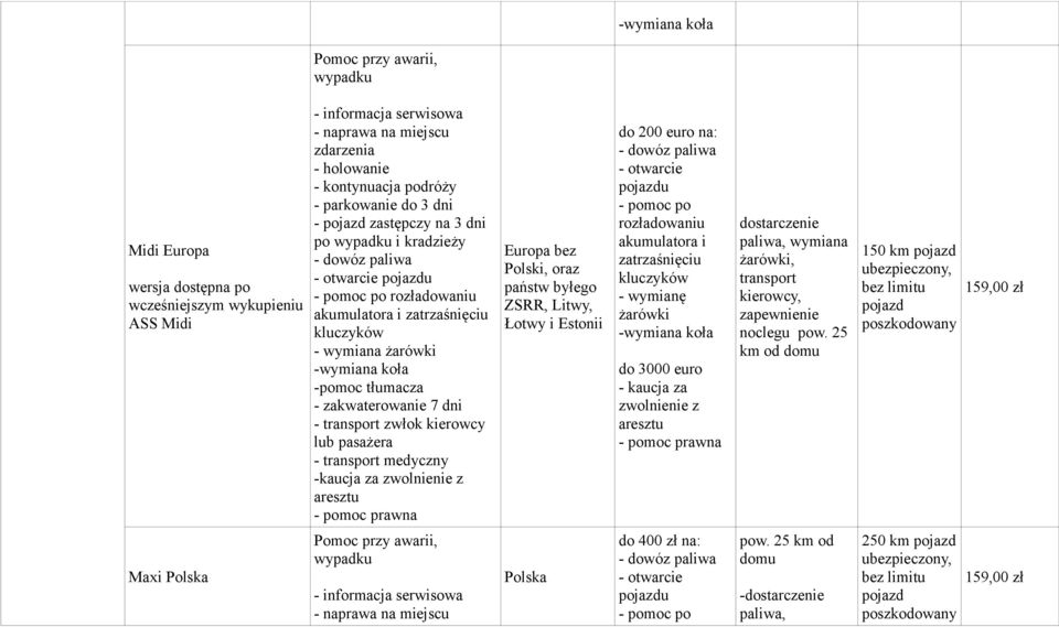 ZSRR, Litwy, Łotwy i Estonii do 200 euro na: - otwarcie pojazdu - pomoc po rozładowaniu akumulatora i zatrzaśnięciu - wymianę żarówki do 3000 euro - kaucja za zwolnienie z aresztu - pomoc prawna